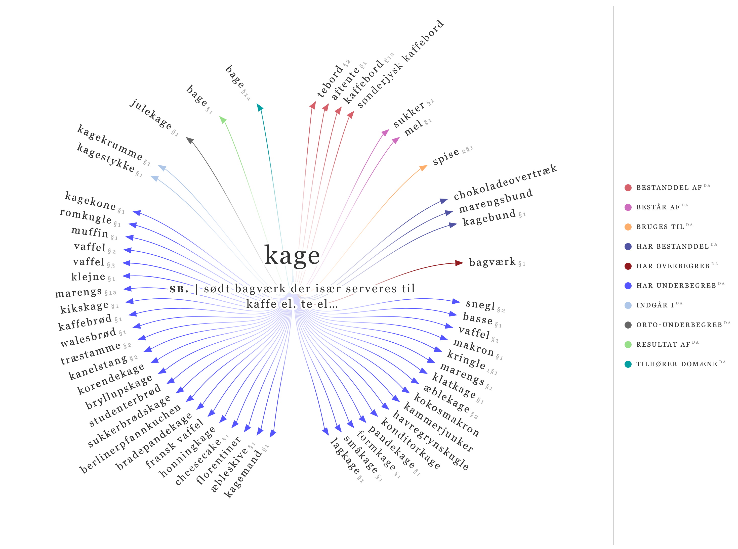 The 'kage' synset in DanNet