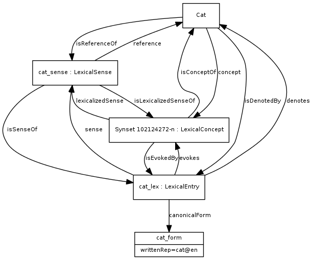Ontolex-lemon representation